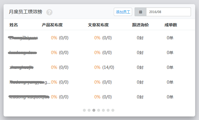 月度員工績效榜