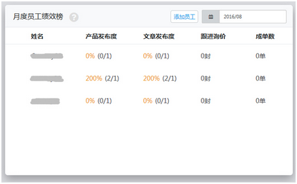 員工績效榜統計展示