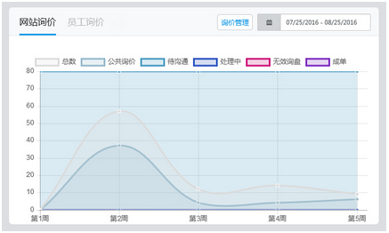 詢價情況統計展示